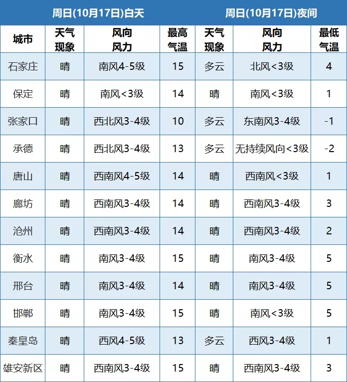 保定天气预报_河北气温下降_寒潮蓝色预警