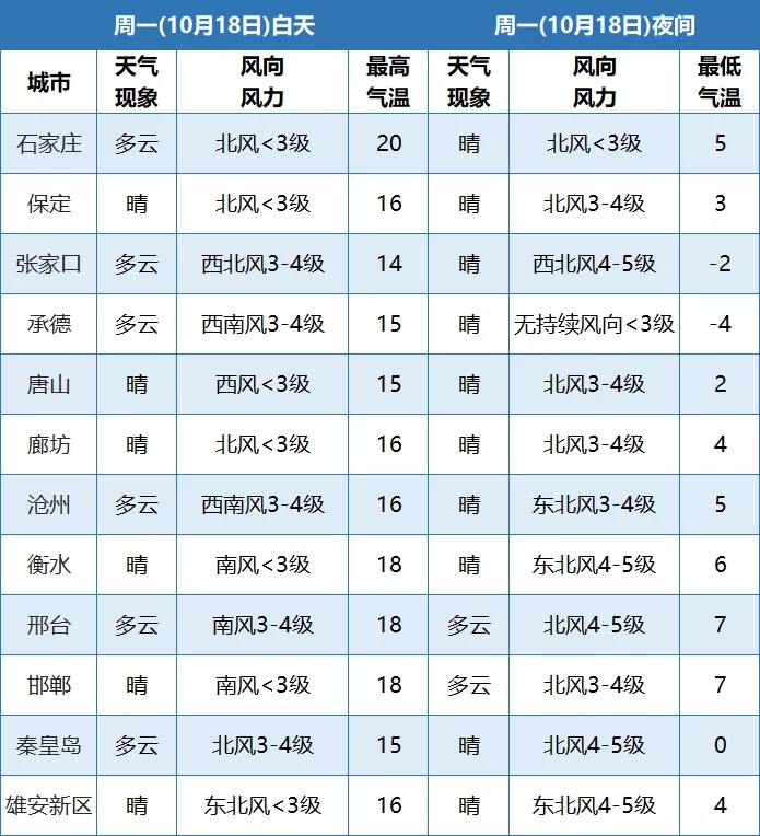 保定天气预报_河北气温下降_寒潮蓝色预警