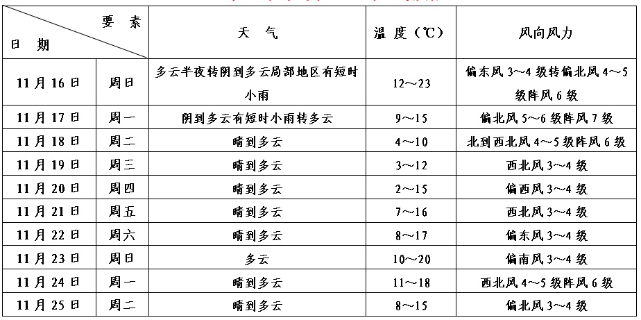 本区未来十天天气预报_闵行天气预报_冷空气影响下明天气温一路下探