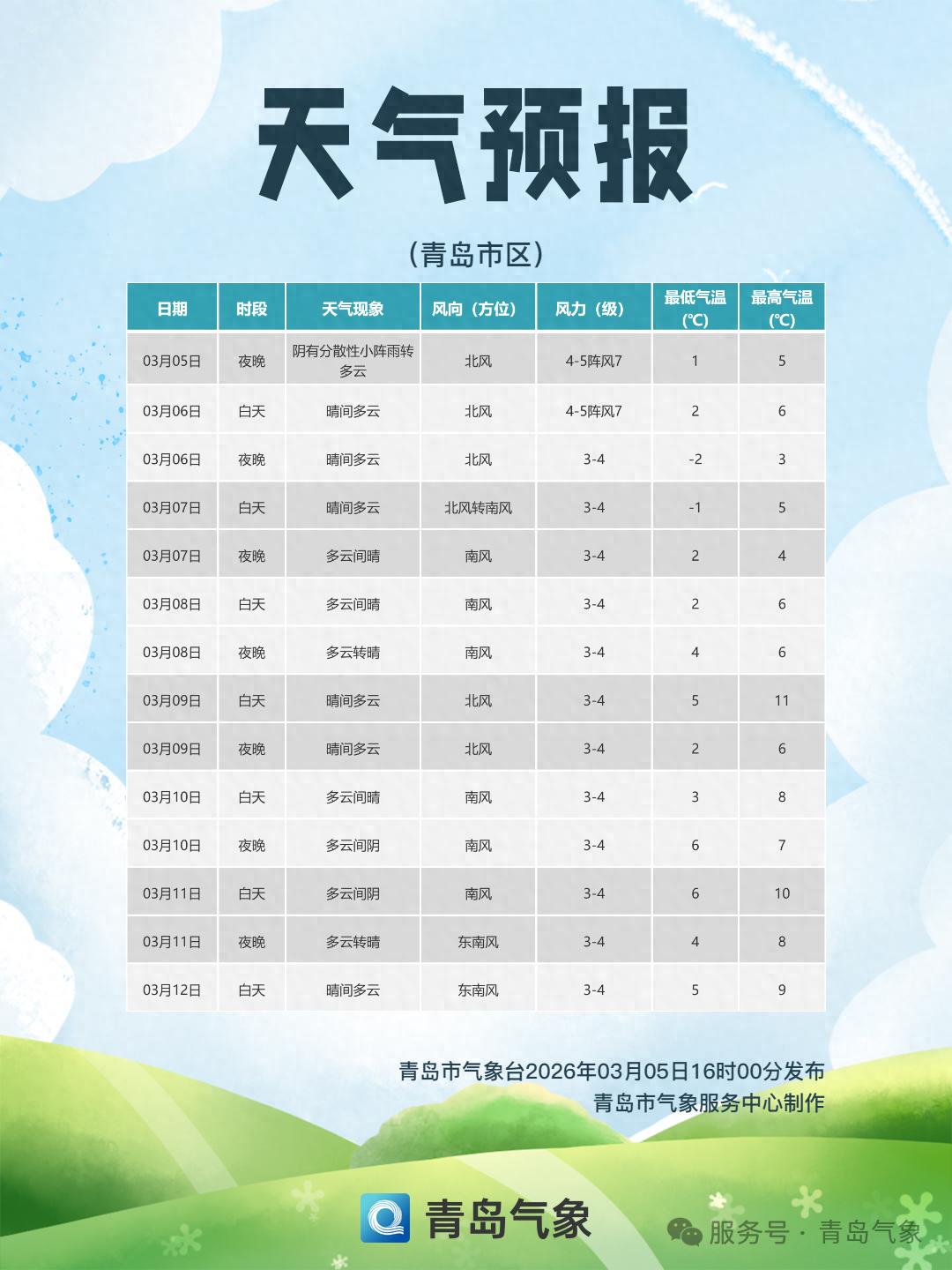 6日起冷空气将影响青岛 3月8日气温有所回升
