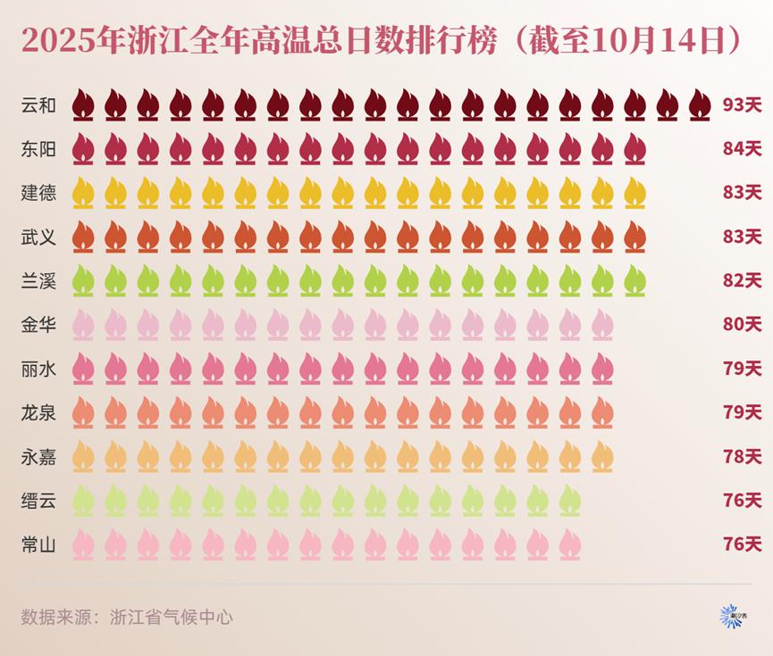 浙江入秋时间_浙江高温天气分析_东阳天气预报