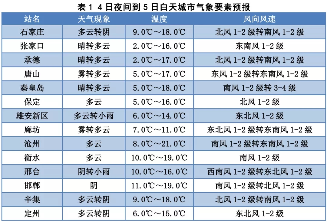 河北省雨雪天气预警_保定天气预报_河北省寒潮大风天气预报