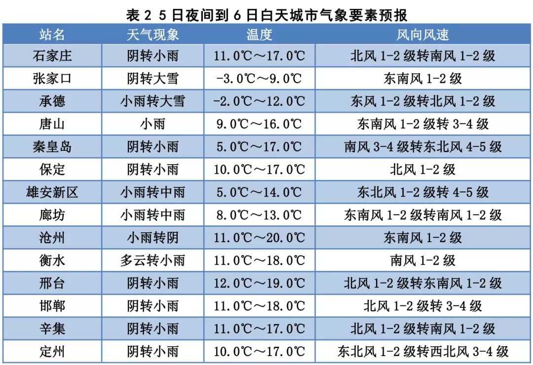 保定天气预报_河北省雨雪天气预警_河北省寒潮大风天气预报