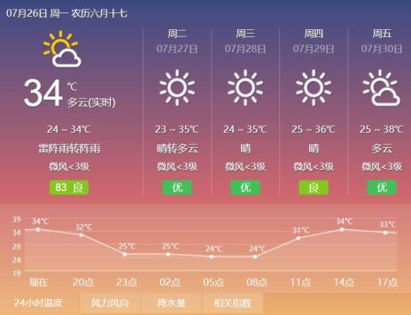热热热！这周，宜宾气温将直冲38℃！更值得注意的是……