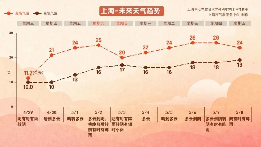上海五一天气预报_上海五一气温预测_上海天气
