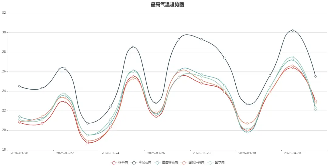 第43届中国洛阳牡丹文化节专题气象服务第3期