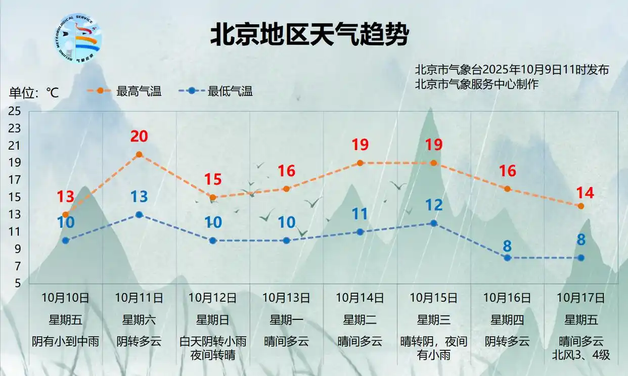 两天一夜了，北京的雨还要下多久？为何说“一场秋雨一场寒”？