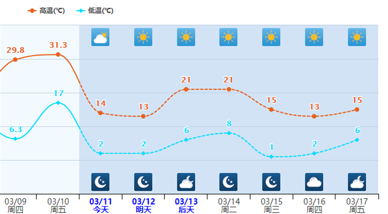保定天气预报_河北省寒潮大风雨雪预警_河北省气温骤降天气影响