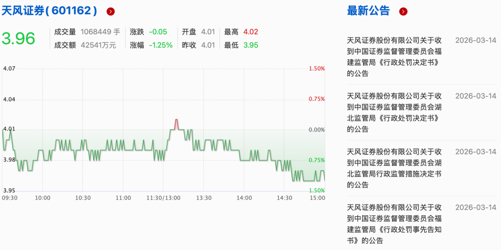 天风证券系列罚单落地:公司及相关责任人合计被罚4170万,私募代销被停2年