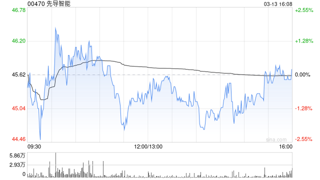 先导智能获摩根大通增持约337.65万股 每股作价约42.12港元