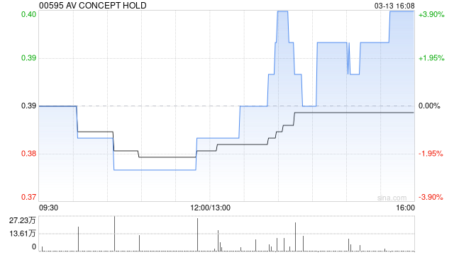 AV CONCEPT HOLD于3月13日斥资46.41万港元回购120万股