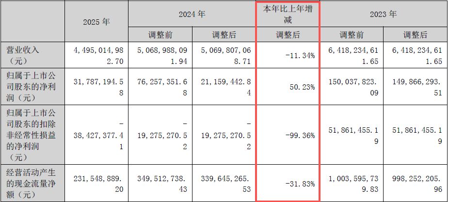 主要产品价格大幅下跌！化肥“牛股”泸天化2025年扣非亏损额同比扩大99.36% 公司：全员参与了降本增效