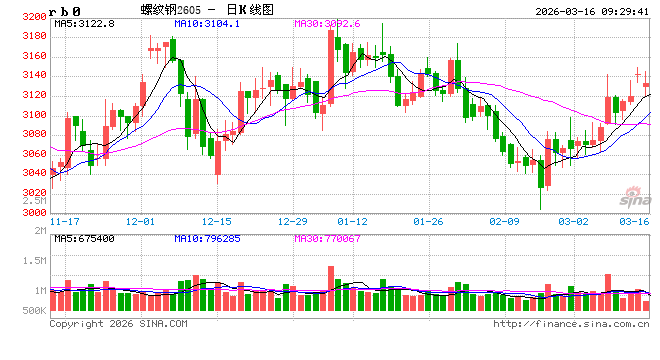 中信建投期货:3月16日黑色系早报