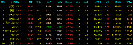 开盘|国内商品期货开盘，瓶片、沥青主力合约涨超4%