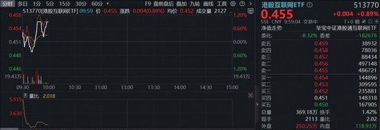 Openclaw概念再走强，AI应用商业化迎拐点！华宝基金港股互联网ETF（513770）涨近1%，腾讯、阿里持续修复