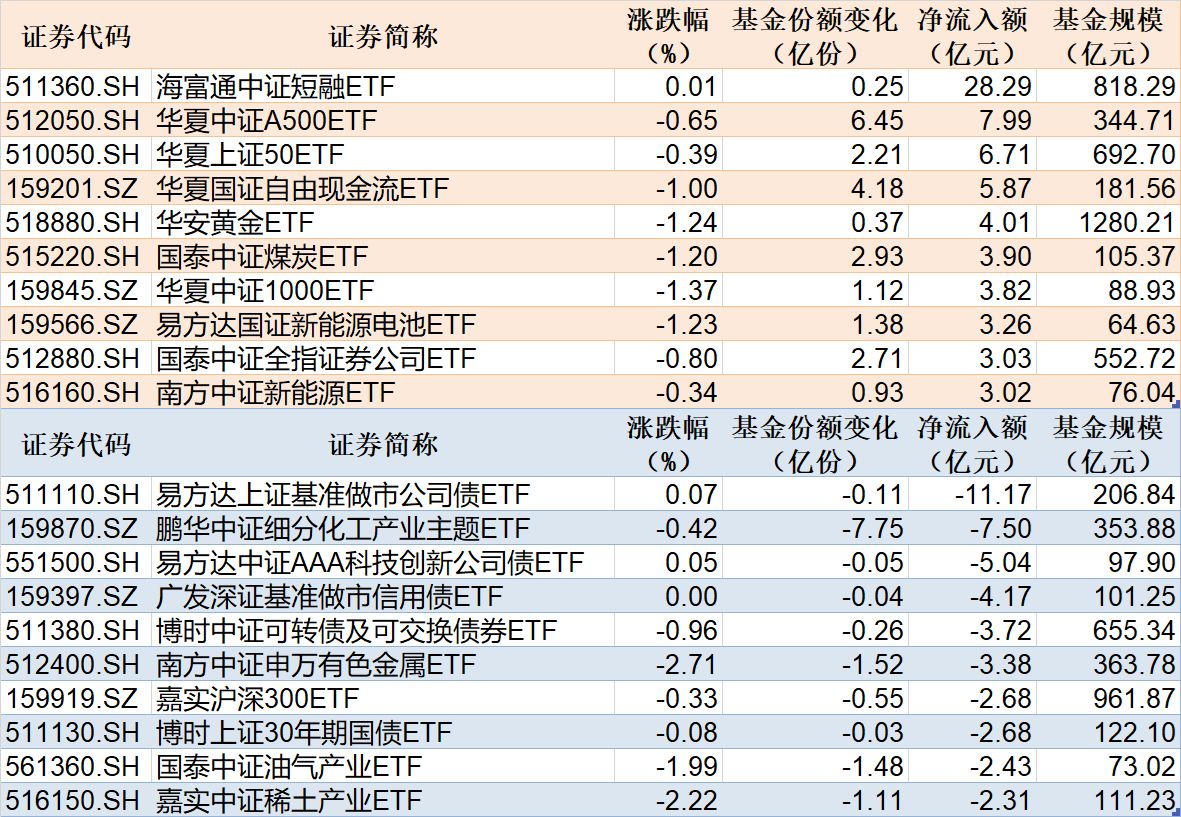 ETF规模速报 | 短融ETF海富通净流入超28亿元，公司债ETF易方达净流出超11亿元