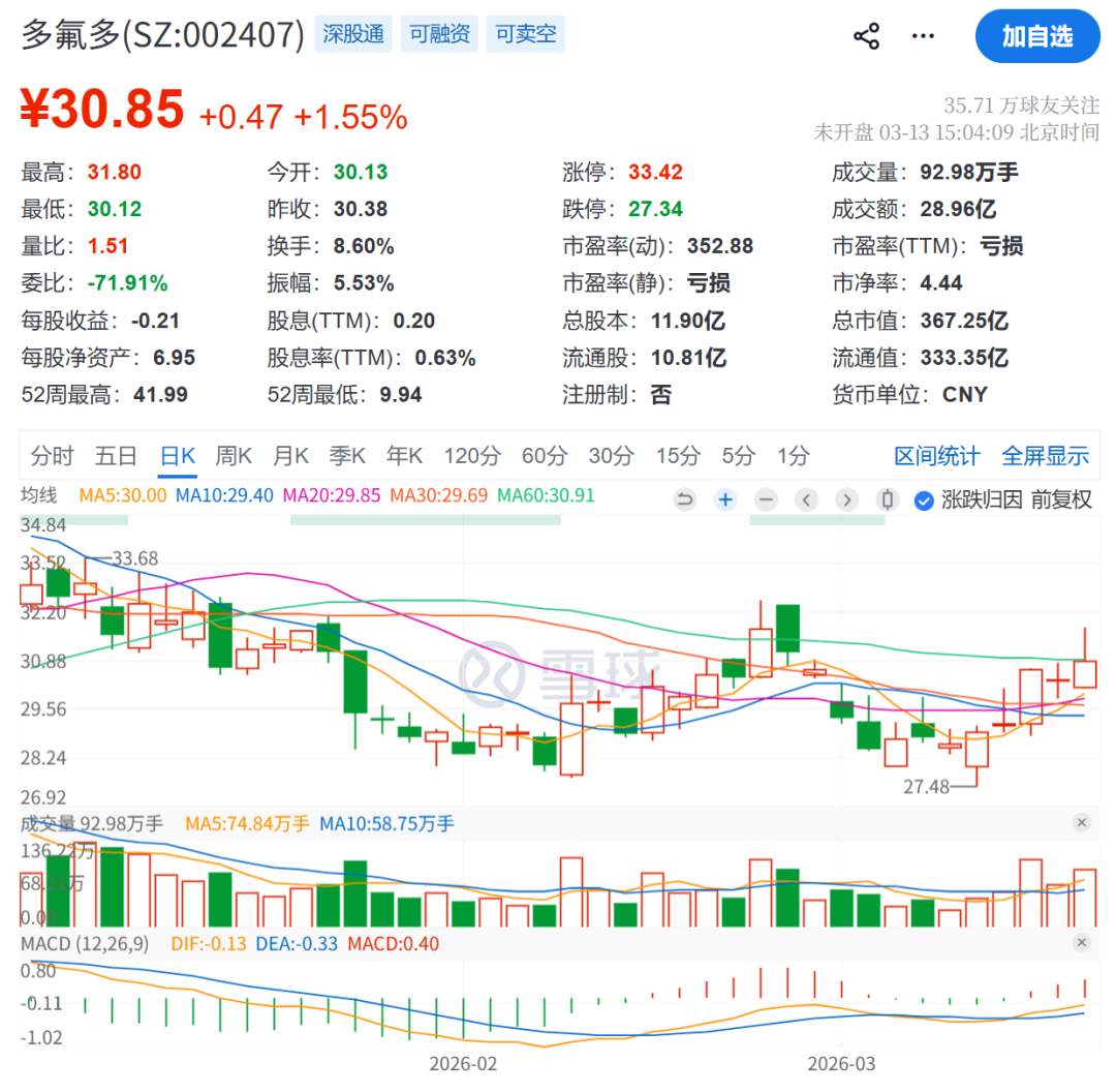 子公司遭“3·15”晚会点名,多氟多公告回应