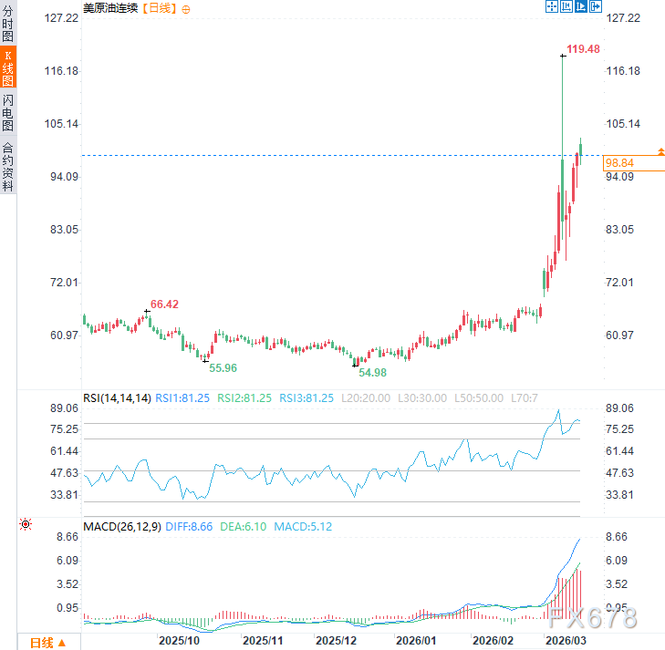 特朗普改口了!以前骂油价高,现在夸涨了好,暴露战争真正目的?