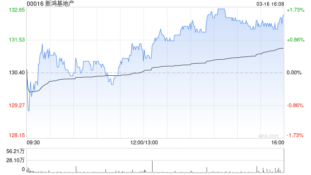 小摩:估算西九IGC完全租出可令新鸿基地产租金收入增涨4.3%