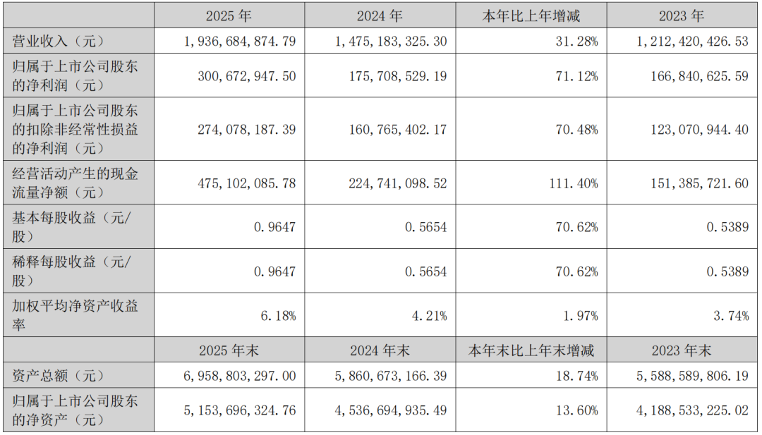 考普乐净利润下滑4.54%，2.2亿逆势扩容重防腐涂料