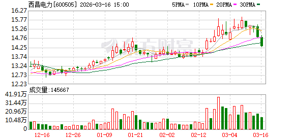 西昌电力:公司供电区域主要是凉山州西昌市主城区及周边大部分乡镇