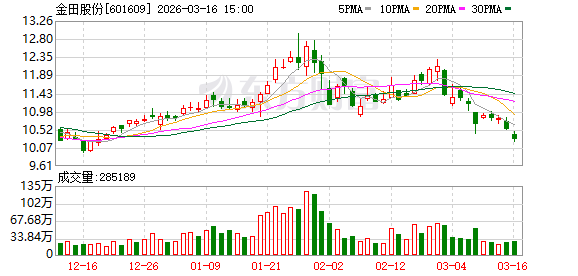 金田股份：公司是国内再生铜利用量最大、综合利用率最高的企业之一
