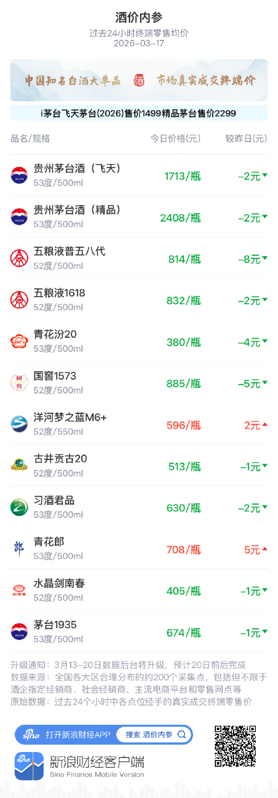 酒价内参3月17日价格发布 飞天茅台下跌2元/瓶