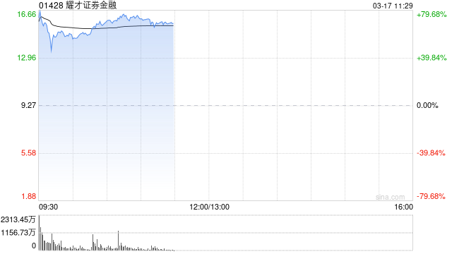 耀才证券金融今早复牌 股价现涨超72%