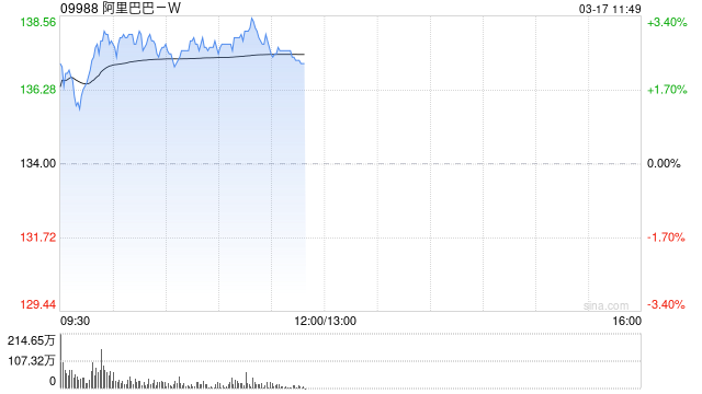 中金：维持阿里巴巴“跑赢行业”评级 加强内部协同和商业化探索