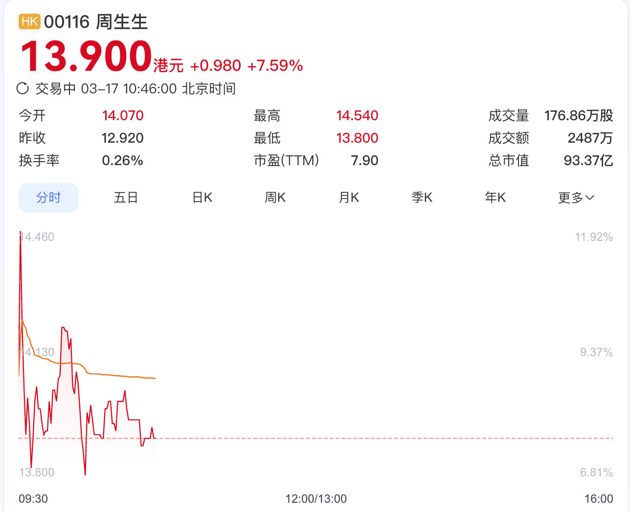 金价红利加持！周生生2025年盈利预增超一倍，股价大涨近8%