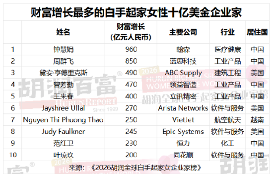 谁是全球最富有的女性？ 2026胡润全球白手起家女企业家榜出炉（表）