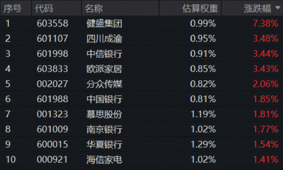 逆市“九连阳”！标普A股红利ETF华宝（562060）连续5日揽金8.9亿元，机构：高股息逻辑有望继续形成支撑