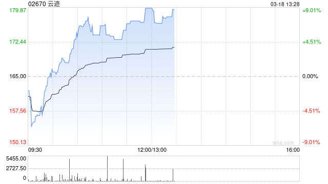 云迹科技午前涨超7% 近日与顺丰同城正式签署战略合作协议