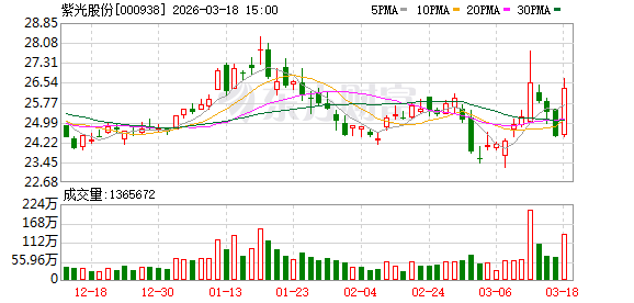 紫光股份：公司全面布局液冷技术，可提供冷板式、浸没式、喷淋式等多种技术路线