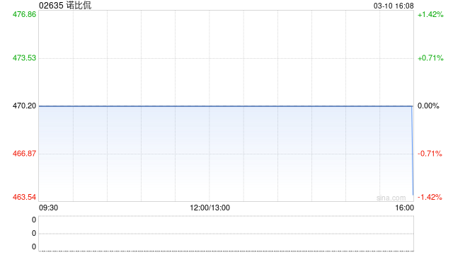 诺比侃附属慧泊航安获2900万元投资 将全力推进智慧机场业务