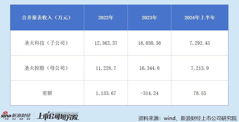 圣火控股港股IPO：边借钱边分红、实控人夫妇赚得盆满钵满 业绩高度依赖单一客户、近七成资产都是应收款