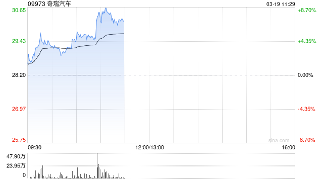 奇瑞汽车绩后涨逾8% 2025年度股东应占利润同比增加34.6%