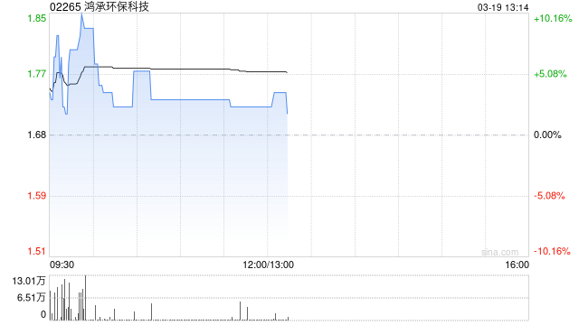 鸿承环保科技盘中涨超10% 预计全年纯利同比增加46.7%至48.3%