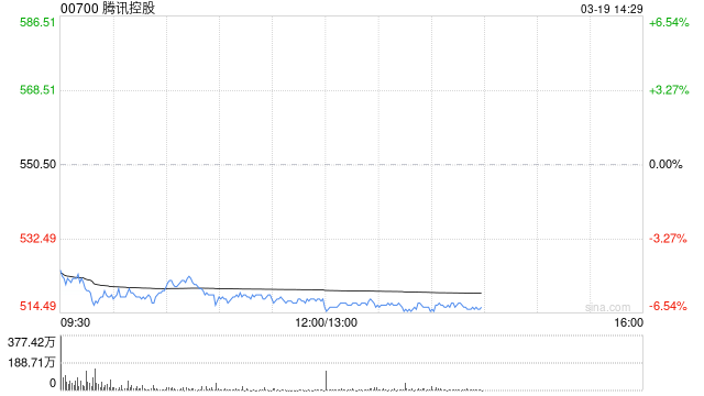 大摩：腾讯控股加大AI投资短期利润受压 目标价下调至650港元