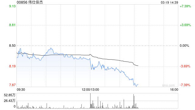 伟仕佳杰发布年度业绩 股东应占溢利13.53亿港元同比增加28.66%