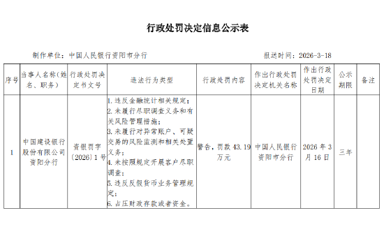 建行资阳分行被罚43.19万元：未履行尽职调查义务和有关风险管理措施等