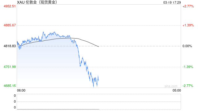 黄金4700美元岌岌可危，美联储鹰派重锤击碎降息预期，中级调整势不可挡