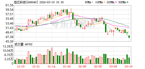 炬芯科技：公司增速较快的是低延迟高音质无线音频SoC芯片、蓝牙音箱SoC芯片和端侧AI处理器芯片产品