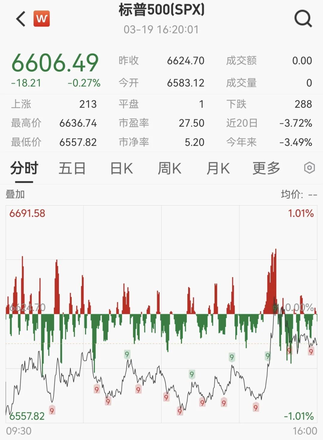 全线回调！美股收跌、贵金属重挫、油价跳水！