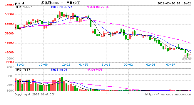 多晶硅期货价跌破4万元/吨关口