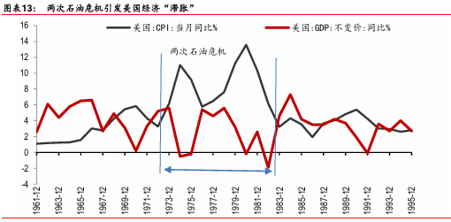 美伊冲突会再现1970年代的全球通胀吗？