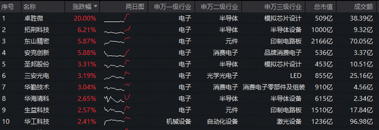 苹果销量强劲增长23%！果链含量超46%的——华宝基金电子ETF（515260）盘中拉升1.5%，卓胜微20CM涨停！