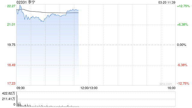 李宁绩后高开逾13% 2025年度营收同比增长3.2%至295.98亿元