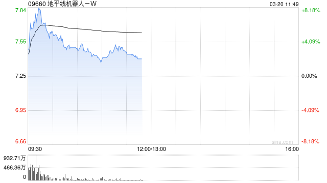 大和：重申对地平线机器人-W的“买入”评级 升目标价至12.4港元