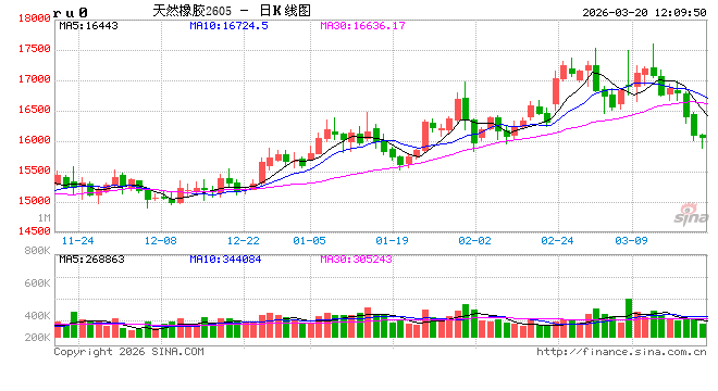 天然橡胶：基本面预期利空发酵 短期天然橡胶弱势运行